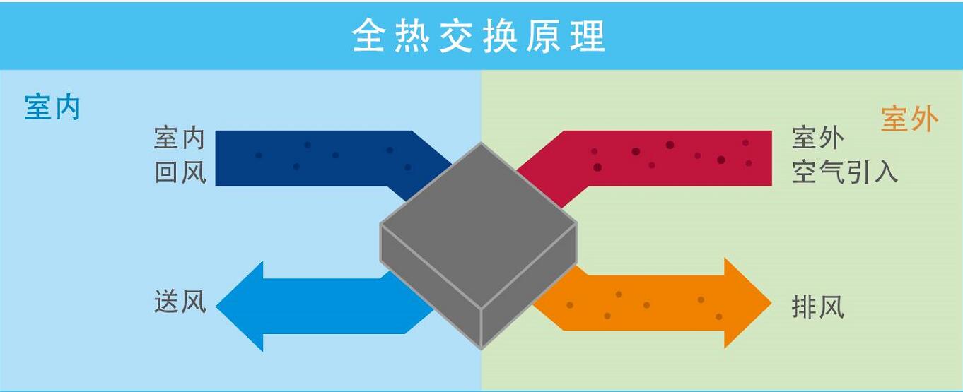 大金全热交换器