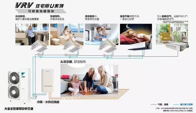 大金VRV住宅用U系列